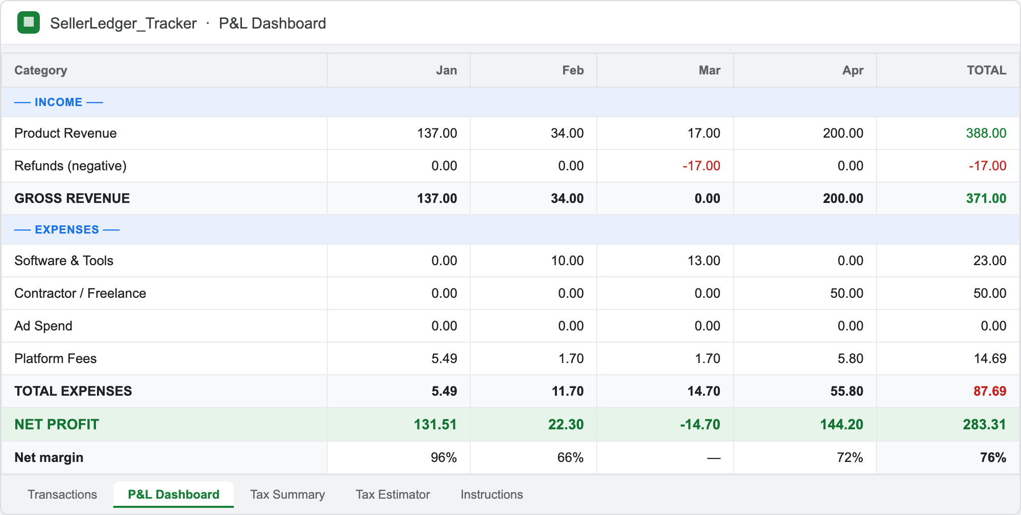 SellerLedger P&L summary — monthly profit, expenses and net margin calculated automatically
